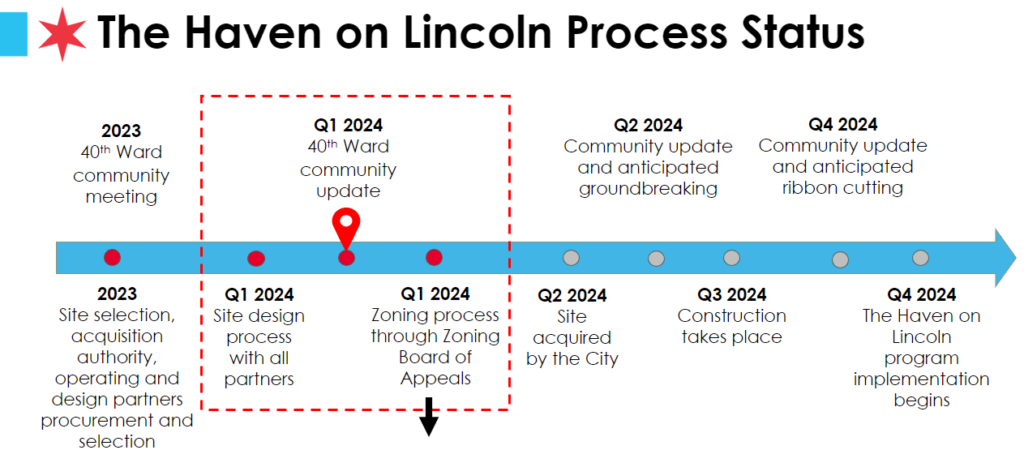 Timeline of the Haven on Lincoln process (details listed above).