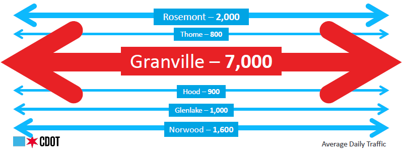 chart showing average daily traffic volume on Granville