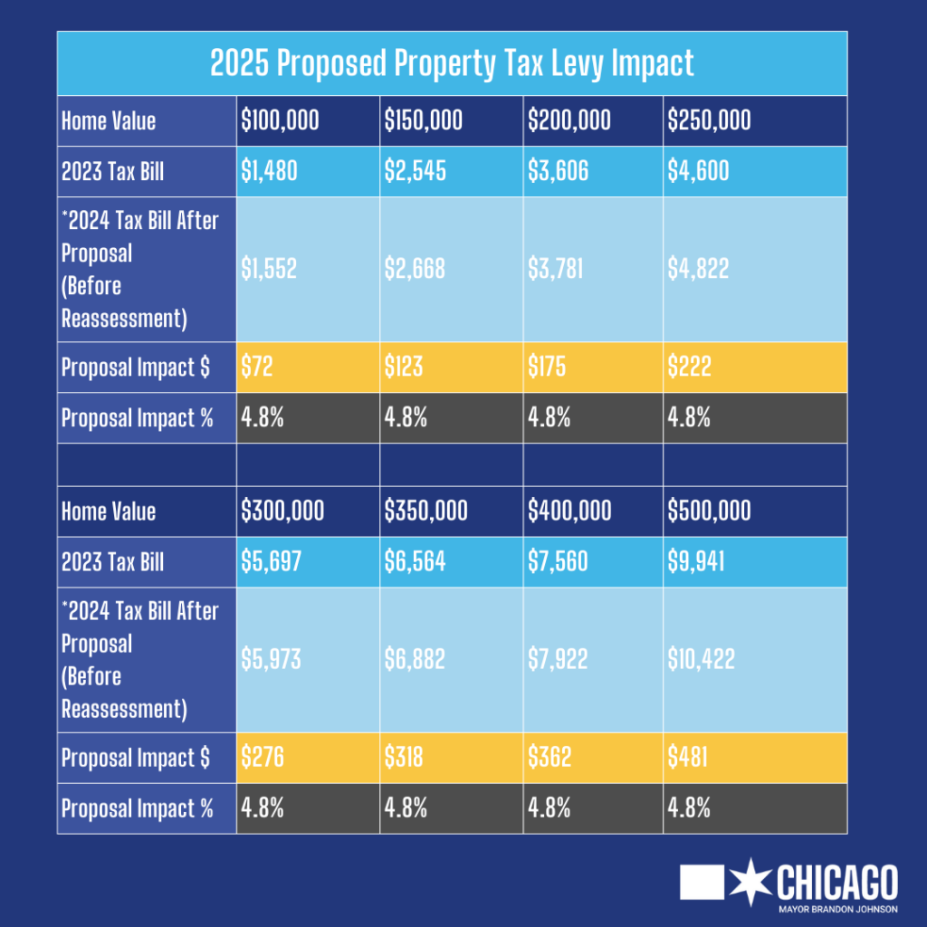 chart of 2025 proposed property tax levy impact