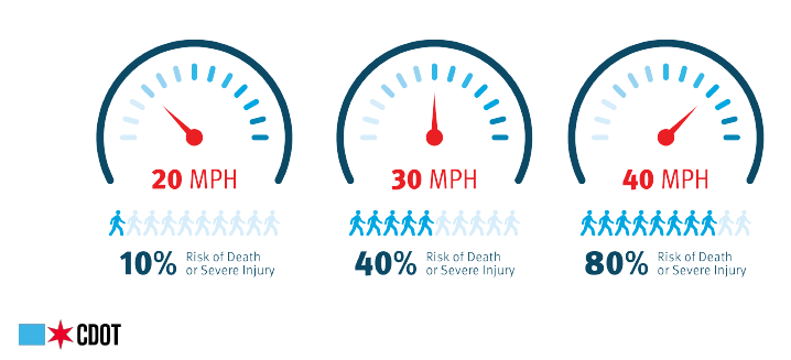 Graphic showing risk of death or severe injury depending on speed (information listed above)