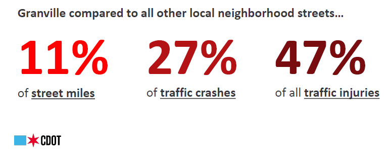 Comparison of Granville's traffic injury rates compared to other neighborhood streets, which are also broken down below.