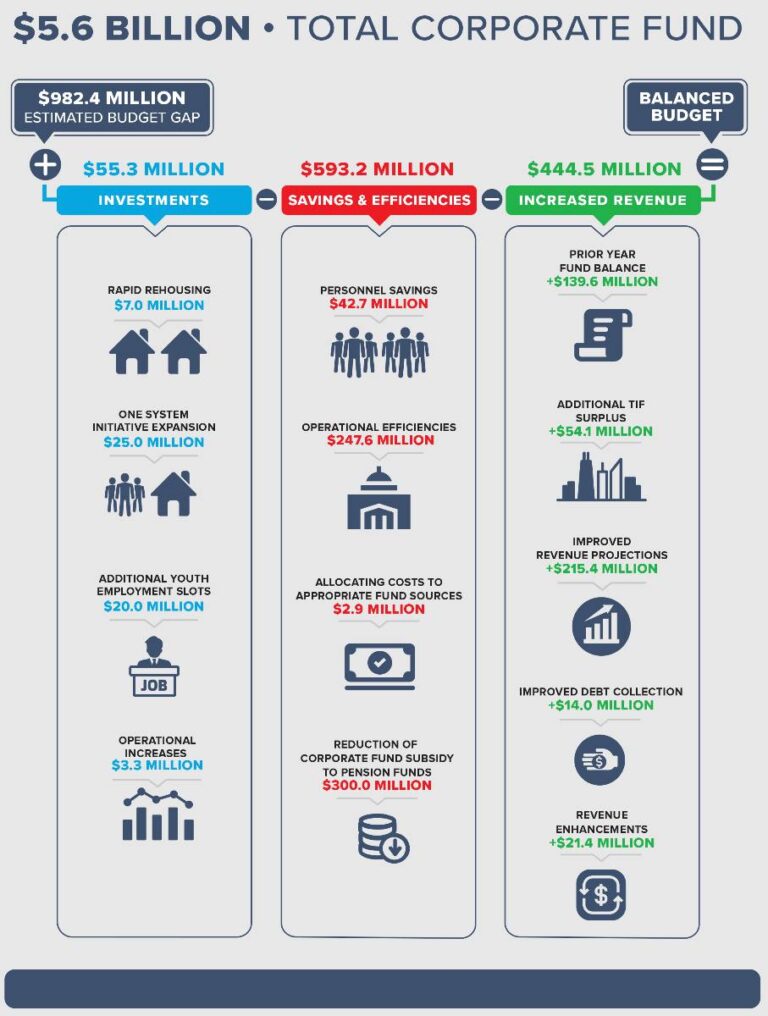 2025 City Budget Analysis Week 1 40th Ward of Chicago