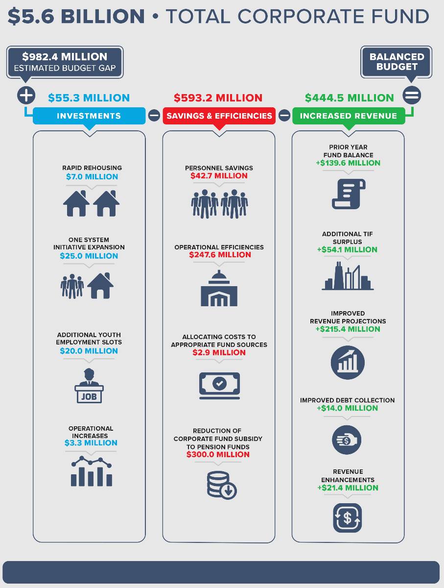 graphic from 2025 Budget Overview