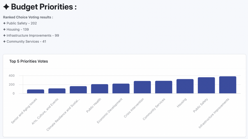 Chart of 40th Ward residents budget priority, with public safety, housing, and infrastructure ranking in the top 3