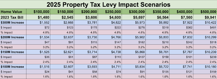 chart of 2025 alternate property tax levy impact