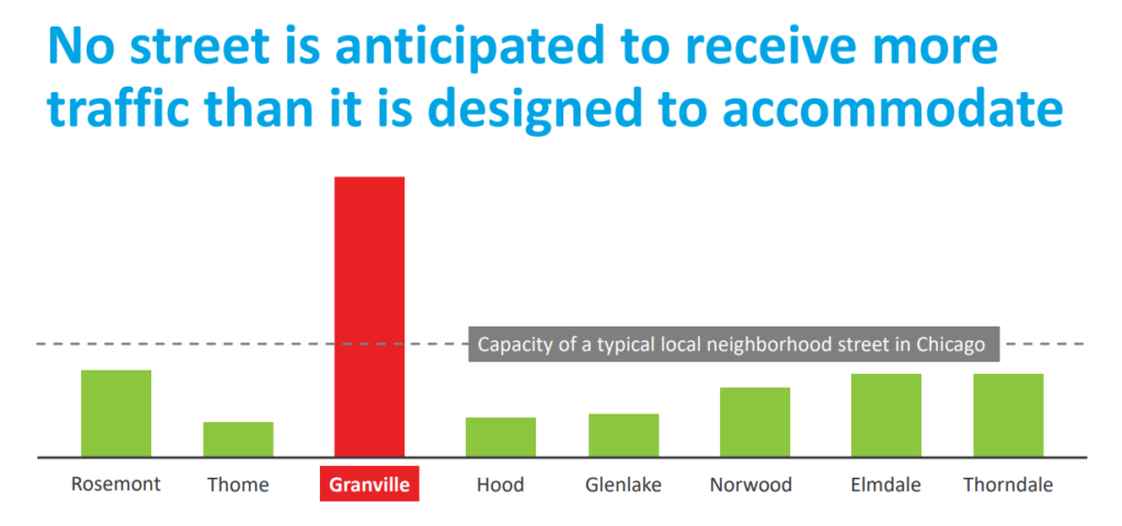 Chart showing Granville traffic volume as much higher than local neighborhood street capacity, and other adjacent streets as much lower. 